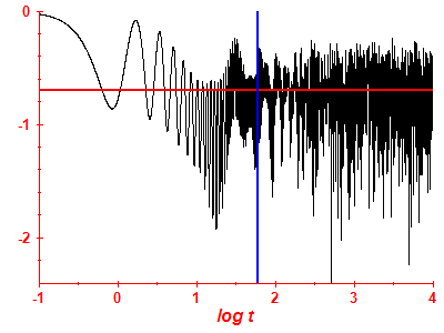 Survival probability log